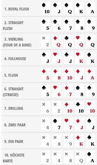 Die Handreihenfolge bei Texas Holdem zeigt, dass die beste Hand ein Royal Flush ist