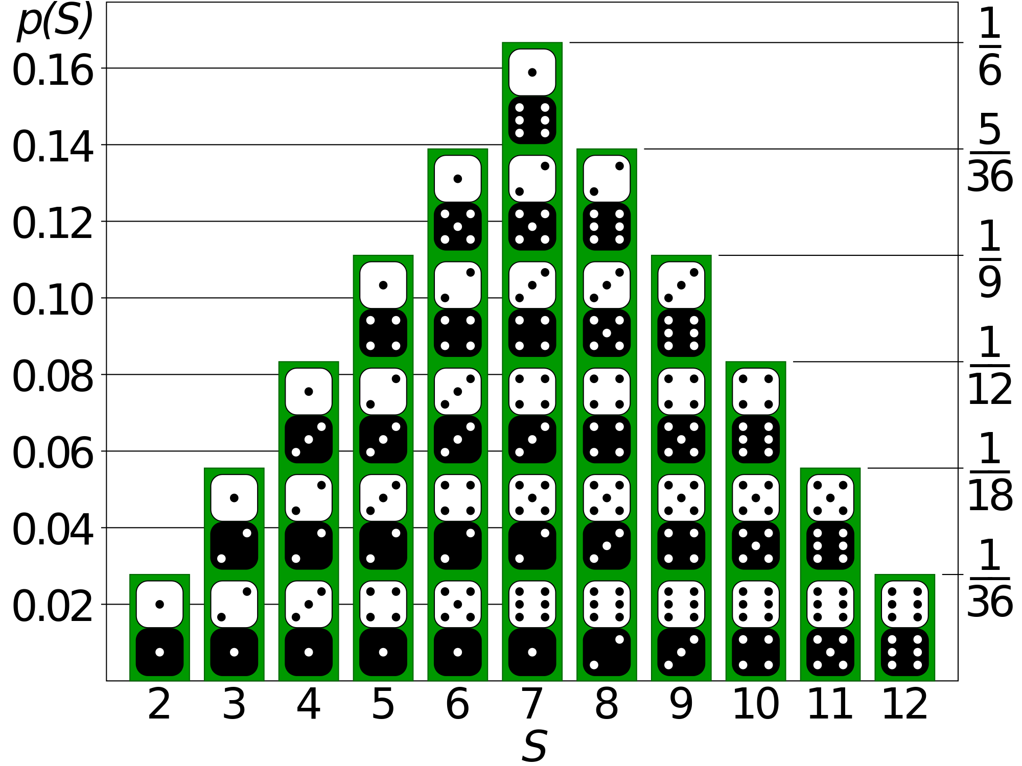 probability calculator for craps