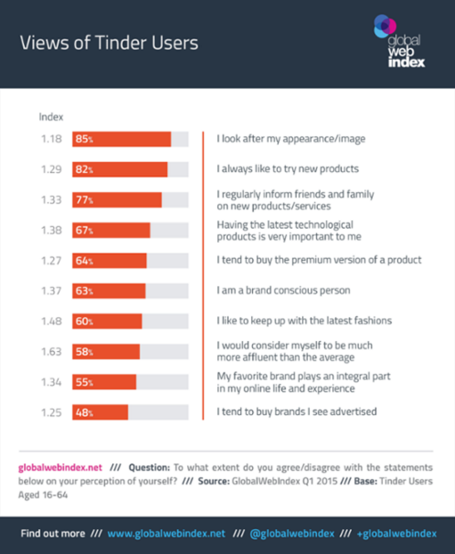 Views of Tinder Users
