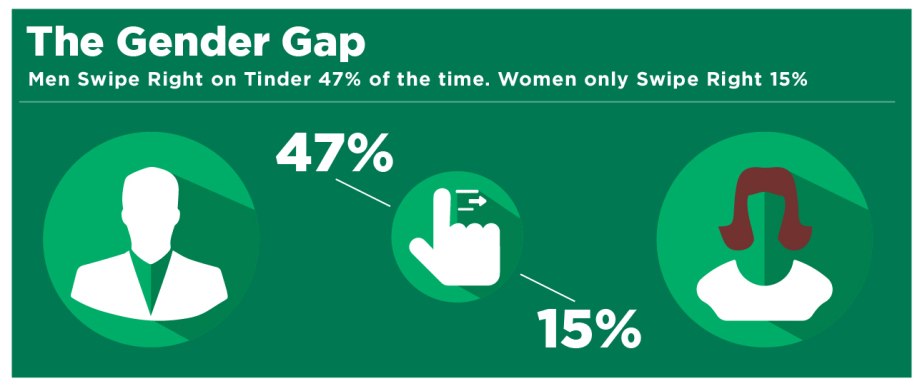 Gender stats on Tinder