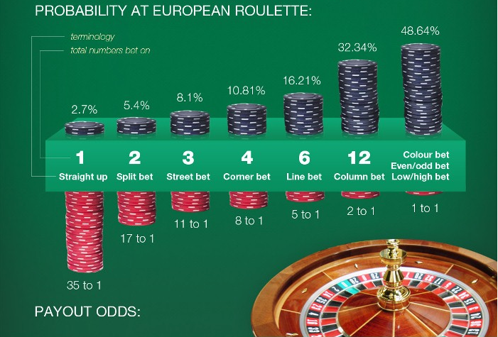 Probability at European Roulette