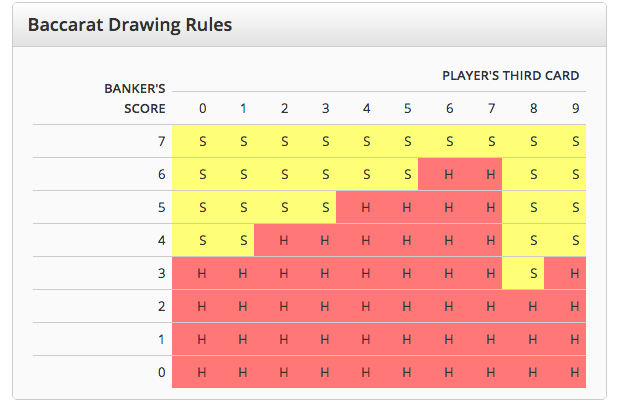 Easy rules for baccarat