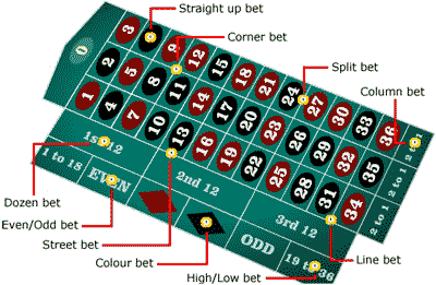 Roulette Rules Uk