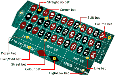 casino roulette betting rules