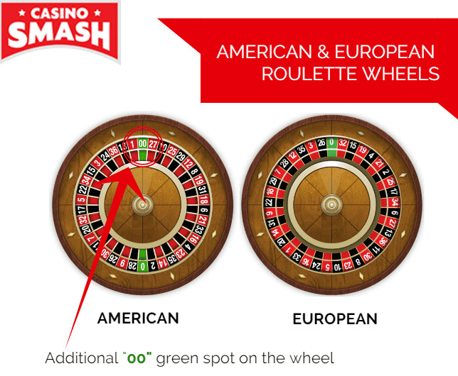 American Roulette Wheel Sections